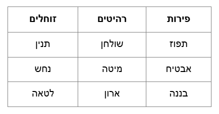 טבלה בת שלוש עמודות